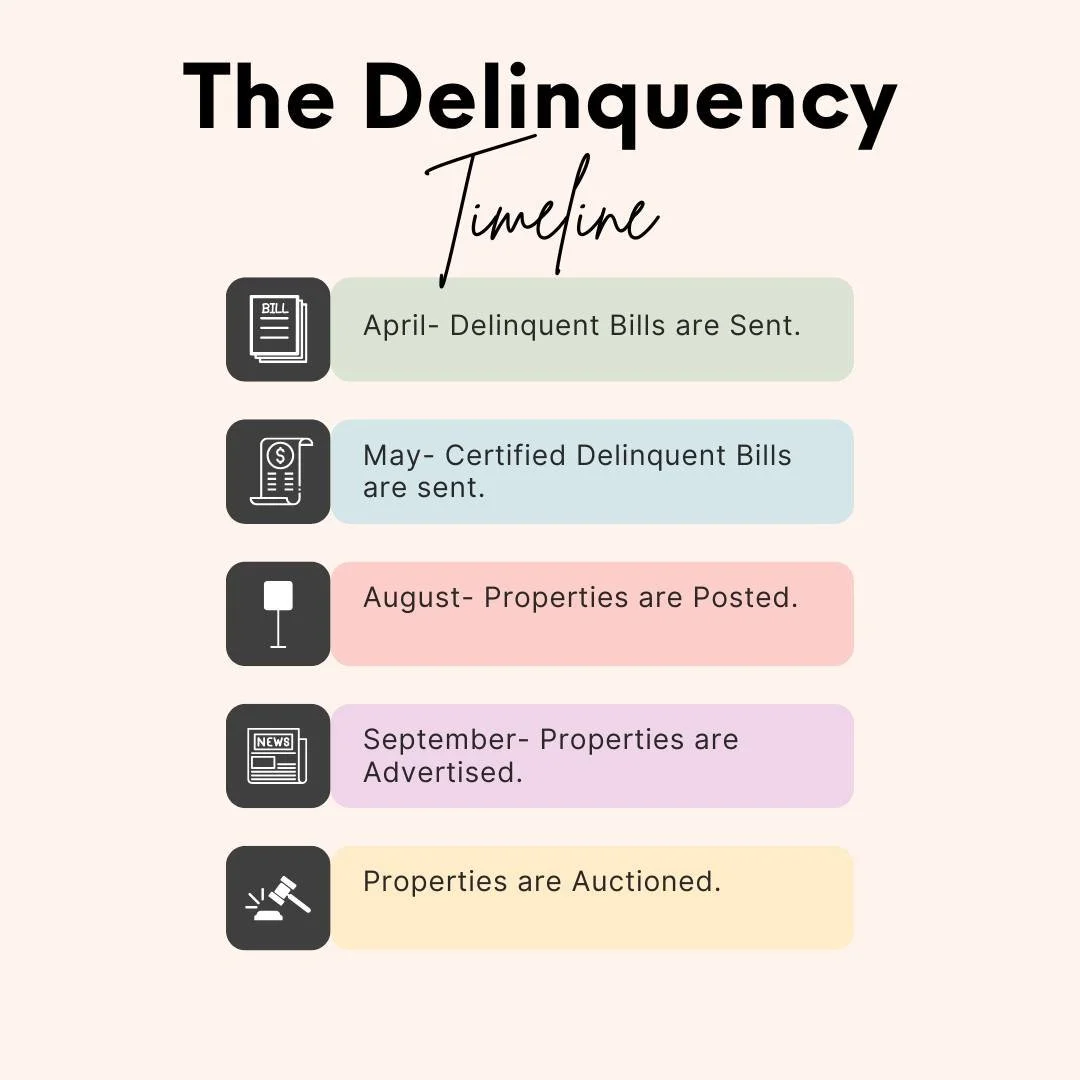 📅 Stay informed. Stay prepared.

Understanding the Delinquency Timeline can help you avoid unnecessary fees, penalties, and added stress.

⏳ From missed due dates to escalating penalties and potential enforcement actions, knowing what to expect puts
