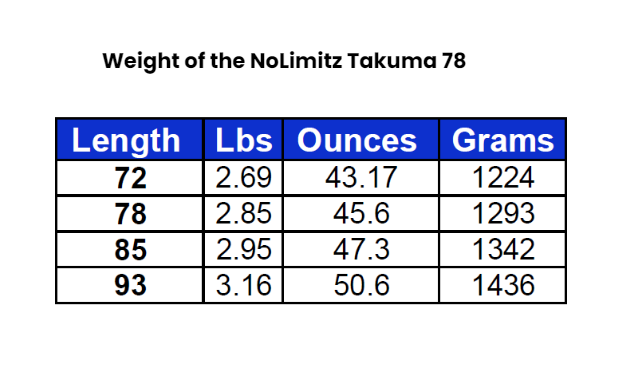 weight of the NoLimitz Takuma 78.PNG
