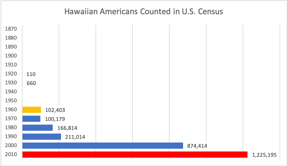 Hawaii became a U.S. territory in 1898 and then became a state in 1959.