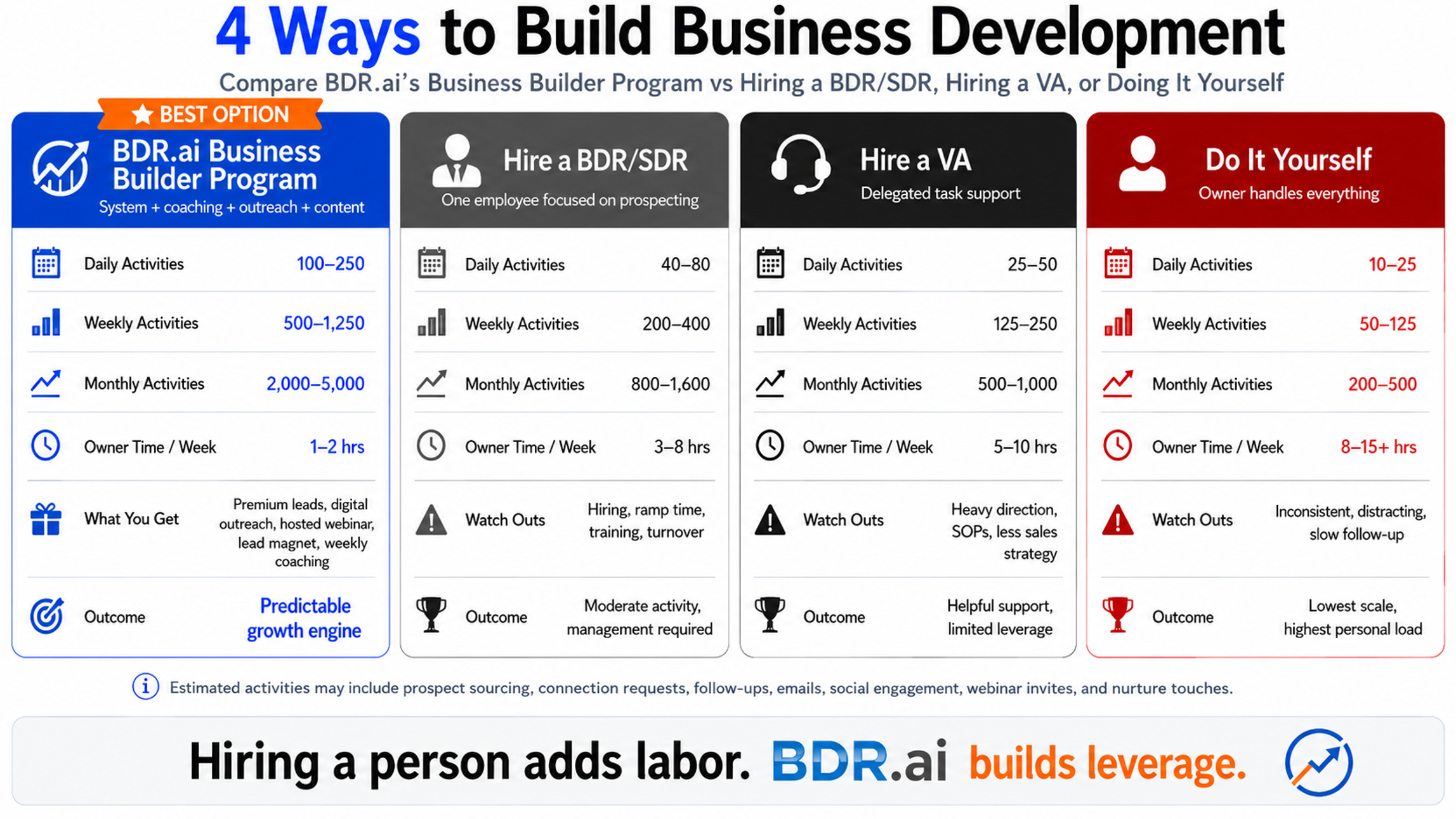 Comparison between BDR.ai vs. Hiring a BDR/SDR, VA or Doing Biz Dev Yourself