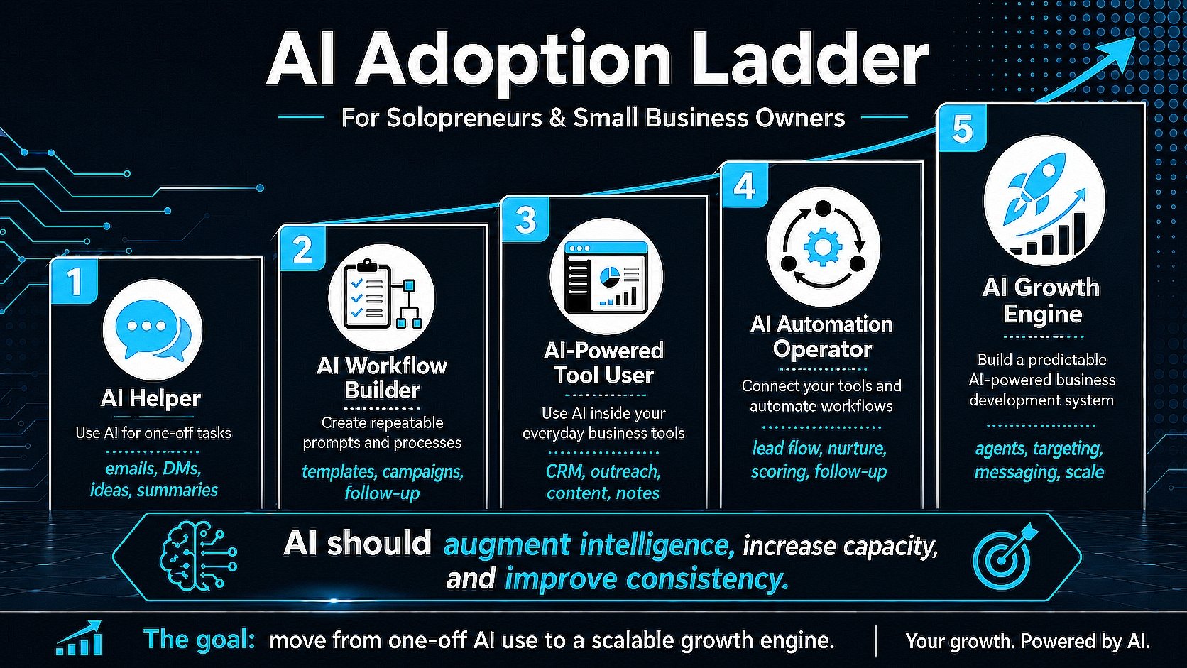 Where Are You AI Adoption Ladder?