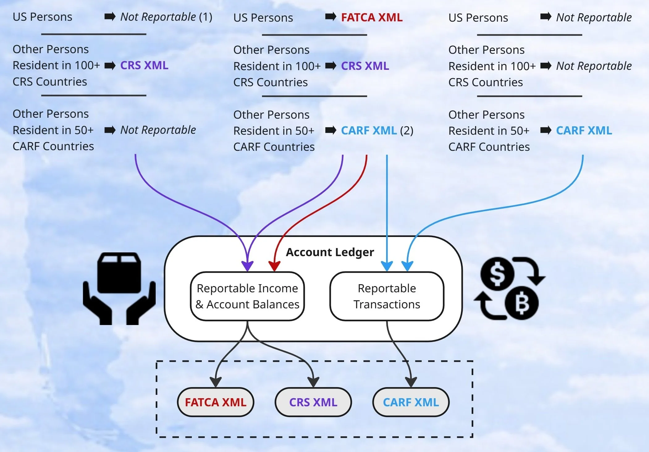 CARF and DAC8 Have Arrived