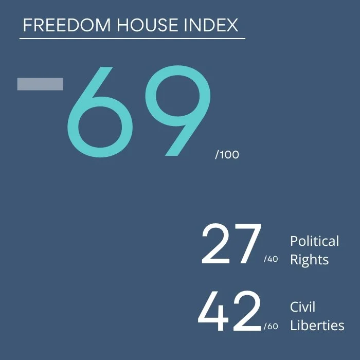 The Freedom House Index scores Montenegro at 69/100, with 27/40 for political rights and 42/60 for civil liberties. This index stays the same compared to last year.