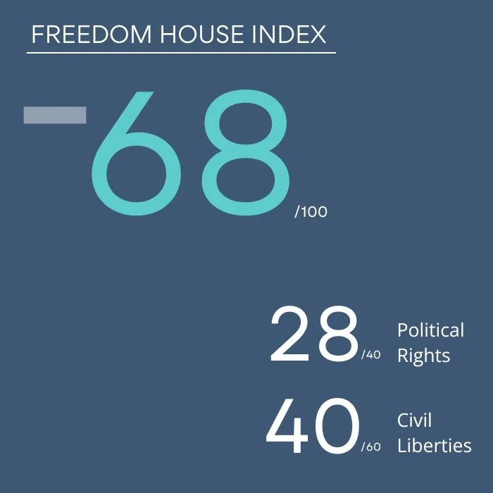 The Freedom House Index scores Albania at 68/100, with 28/40 for political rights and 40/60 for civil liberties. The index is unchanged from last year.