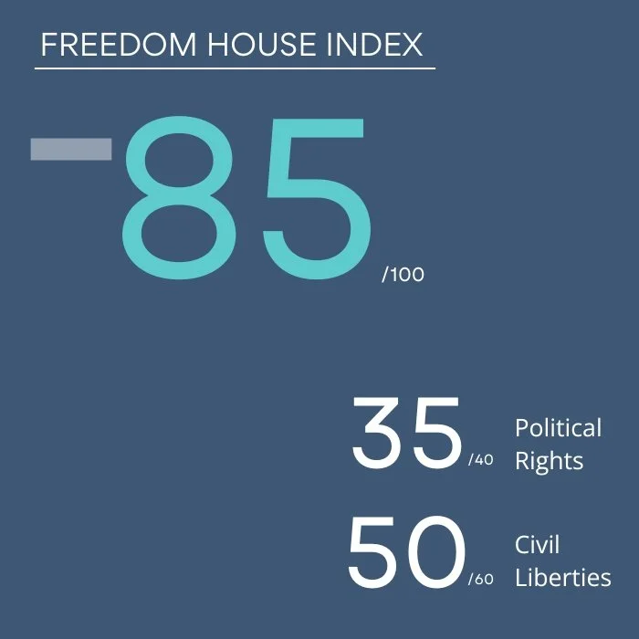 The Freedom House Index scores Greece at 85/100, with 35/40 for political rights and 50/60 for civil liberties. The index stays the same from last year.