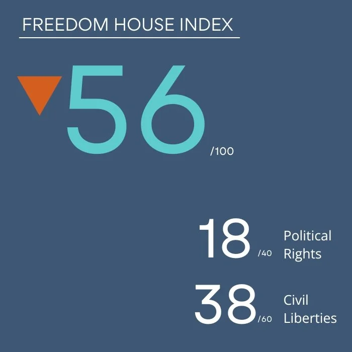 The Freedom House Index scores Serbia at 57/100, with 18/40 for political rights and 38/60 for civil liberties. This is a fall from last year.