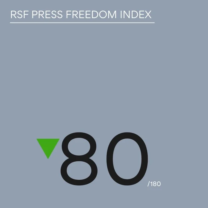 The RSF Press Freedom Index ranks Albania at 80/180, a rise from last year.