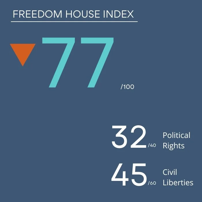 Bulgaria - 2025 Freedom House Index.jpg