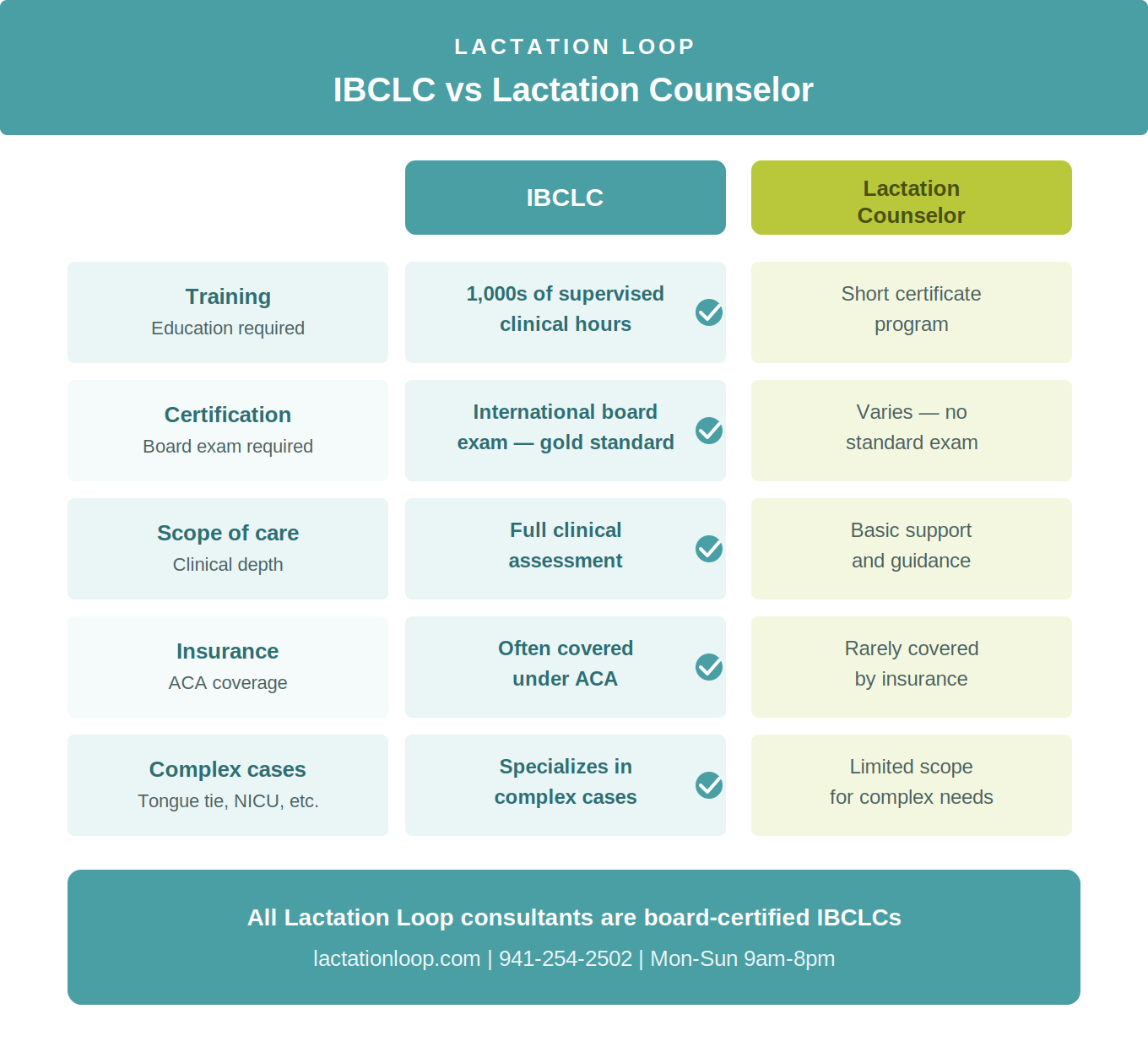 IBCLC vs Lactation Counselor comparison chart — Lactation Loop