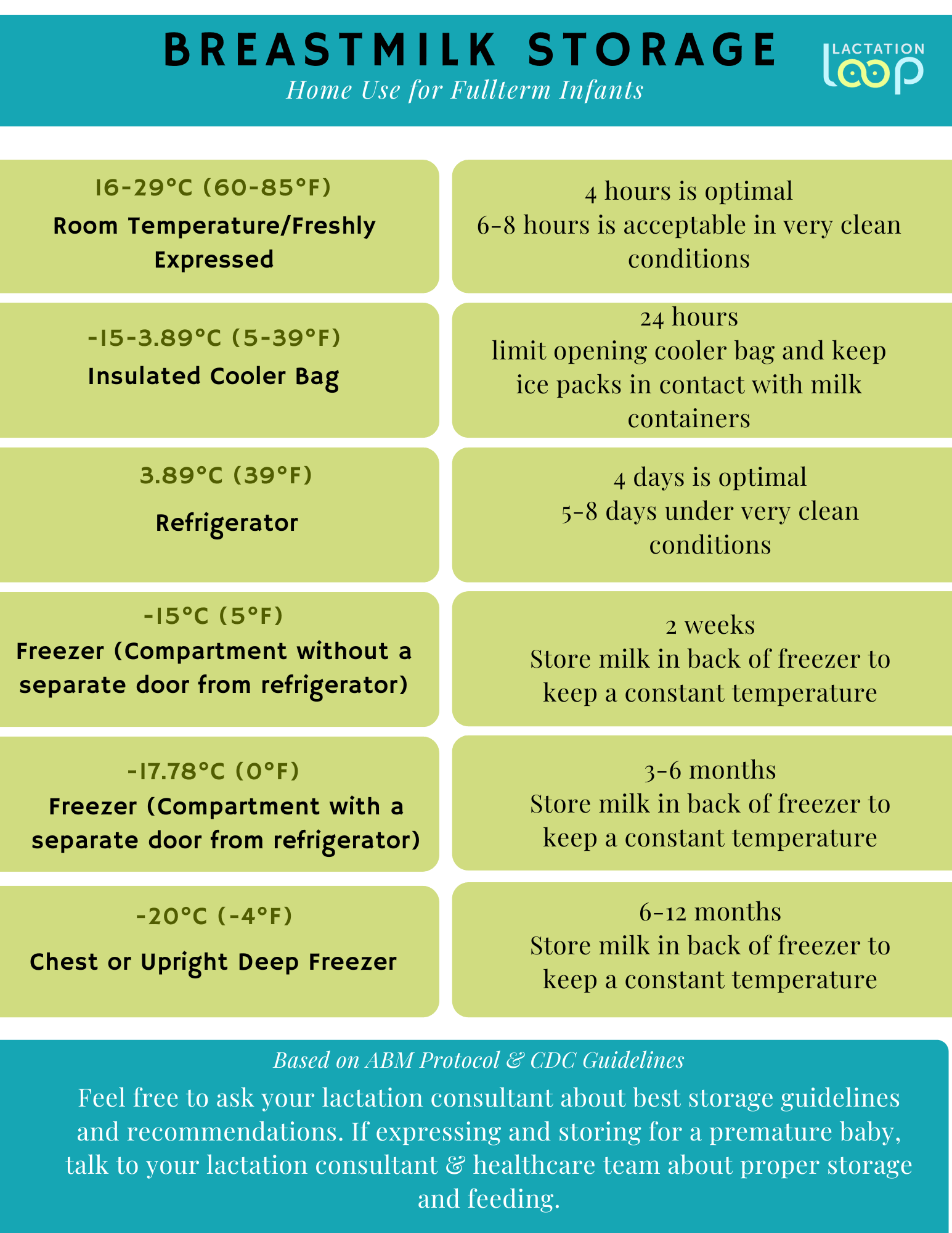 Breast milk storage guidelines chart from Lactation Loop IBCLC — room temperature refrigerator freezer