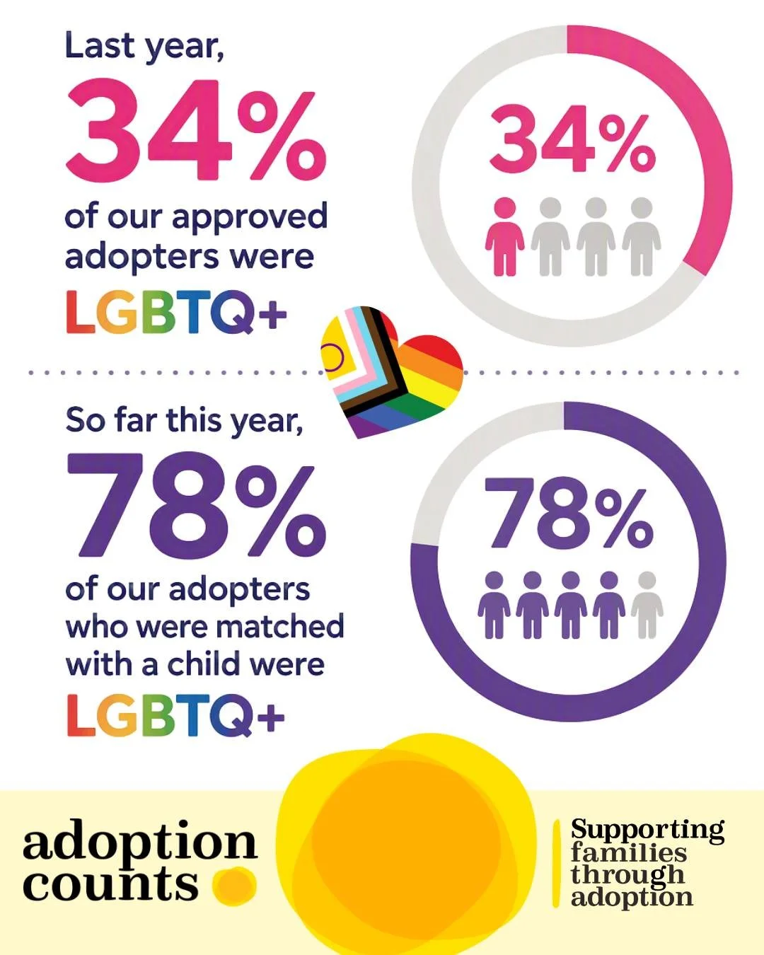 Looking into adoption?

So far this year, 78% of adopters who were matched with a child were LGBTQ+ at @adoption_counts_uk . They have just renewed their sponsorship with us too so, if you adopt with them, you also get our support 💛

Visit their web