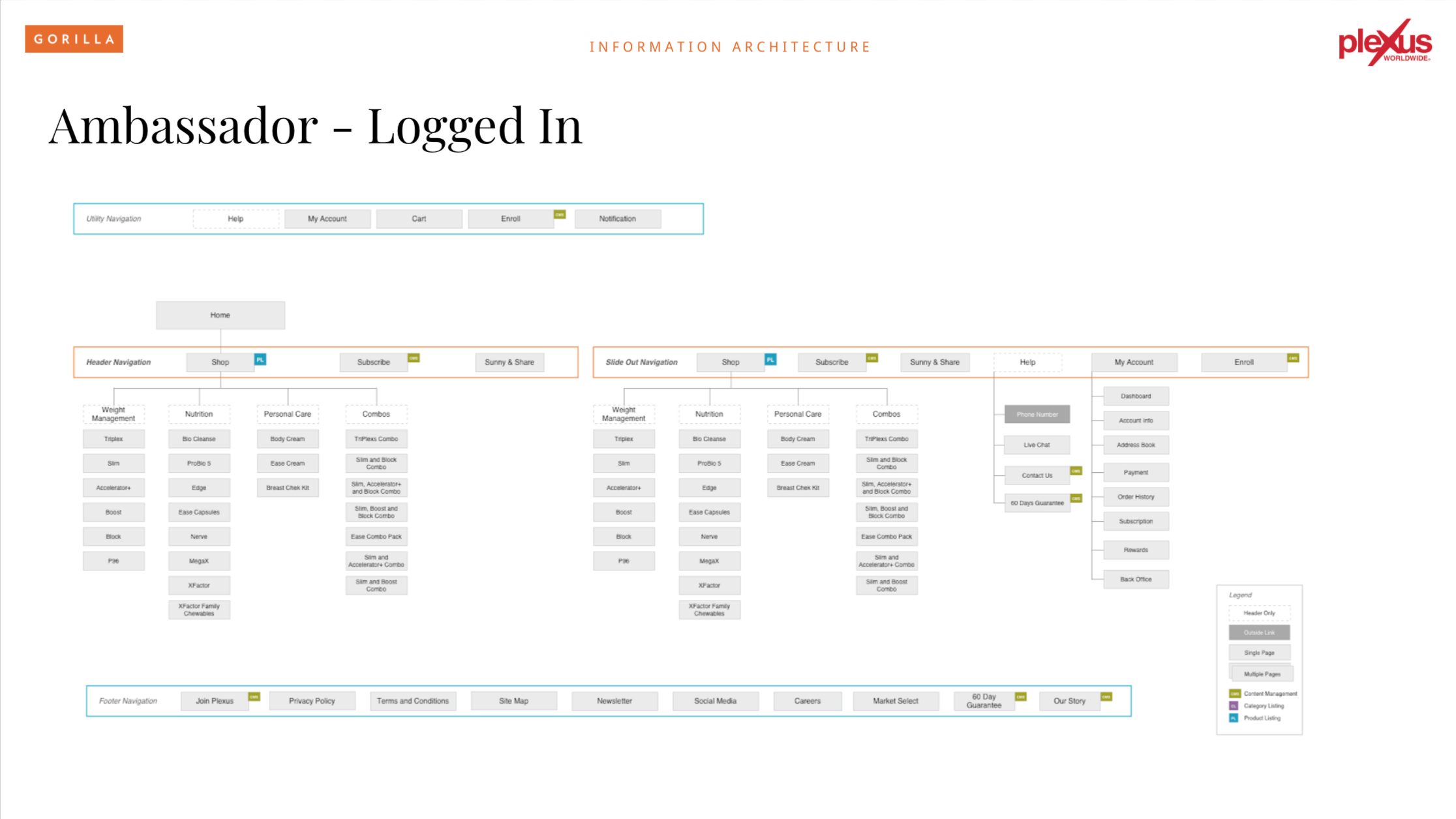 Sample slide: Information Architecture