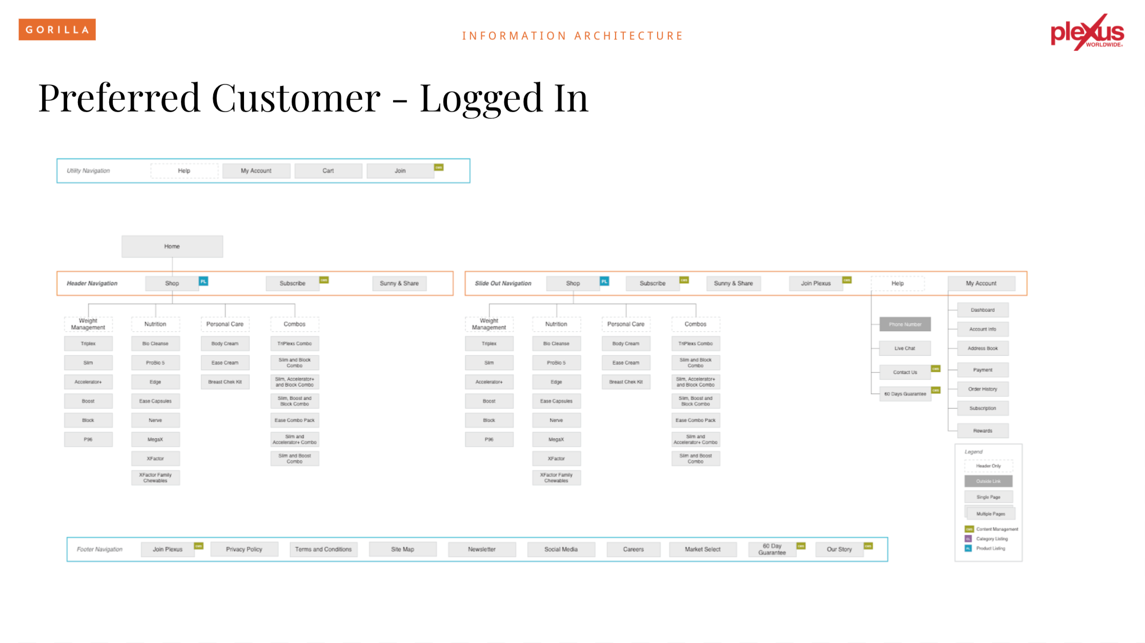 Sample slide:  Information Architecture