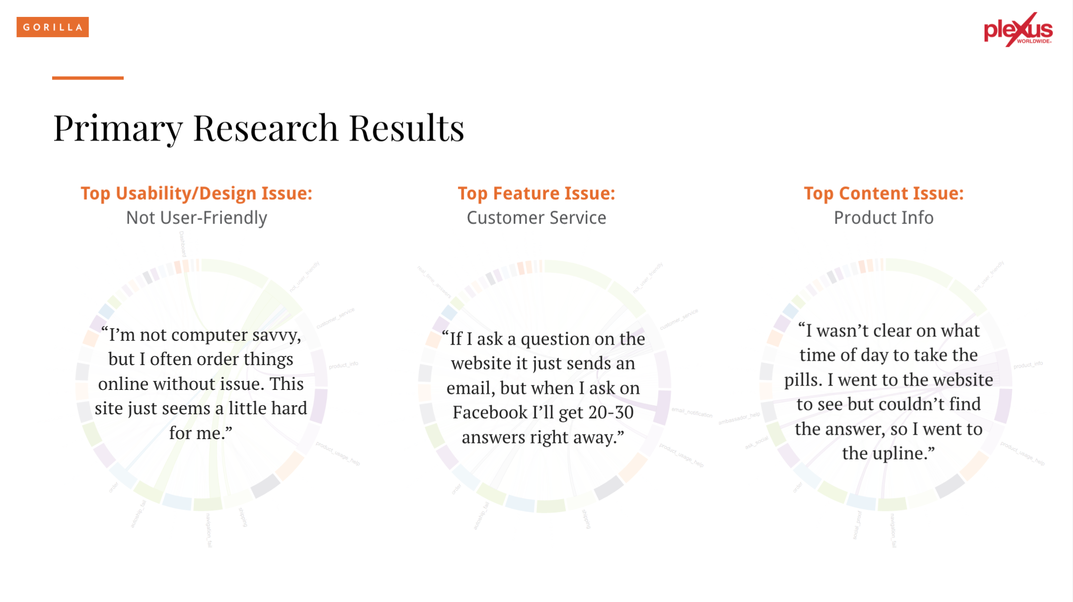Sample slide: Primary Research Results
