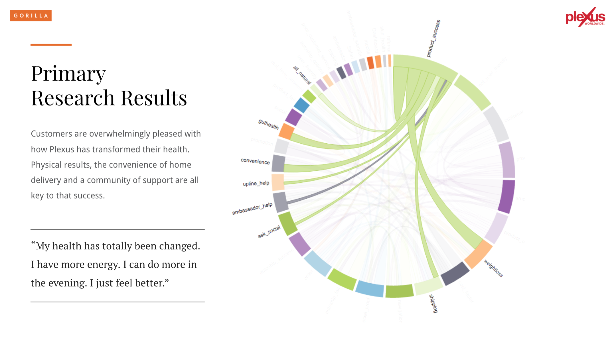 Sample slide: Primary Research Results