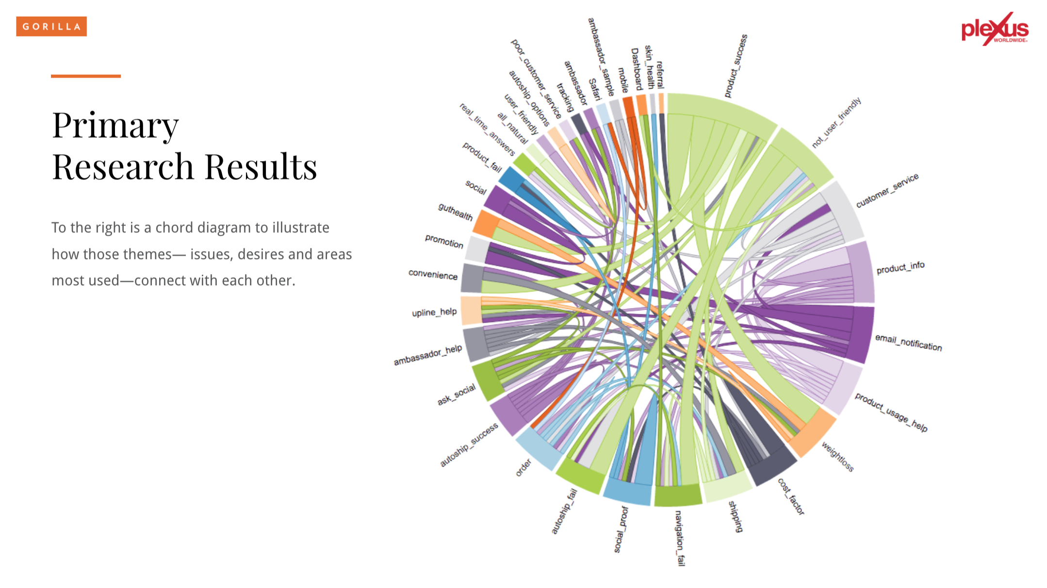 Sample slide: Primary Research Results