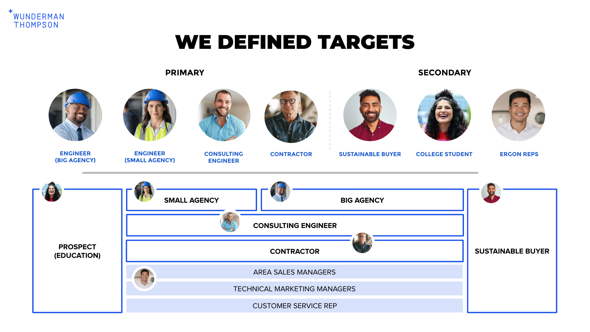 Research Analysis: Ergon A&amp;E Personas &amp; Segmentations