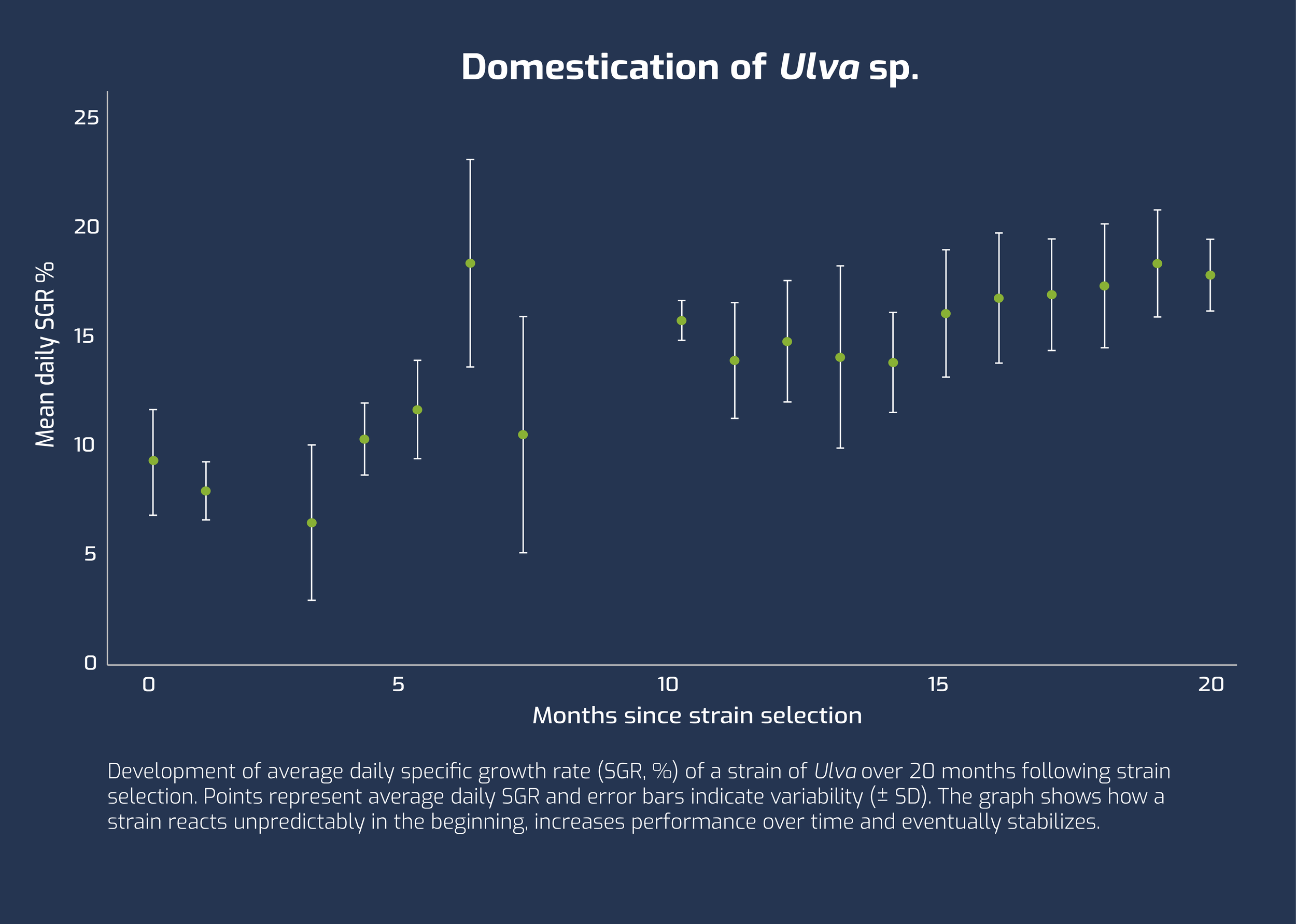 graph of domestication of Ulva sp. axis containing mean daily SGR% and Months since strain selection