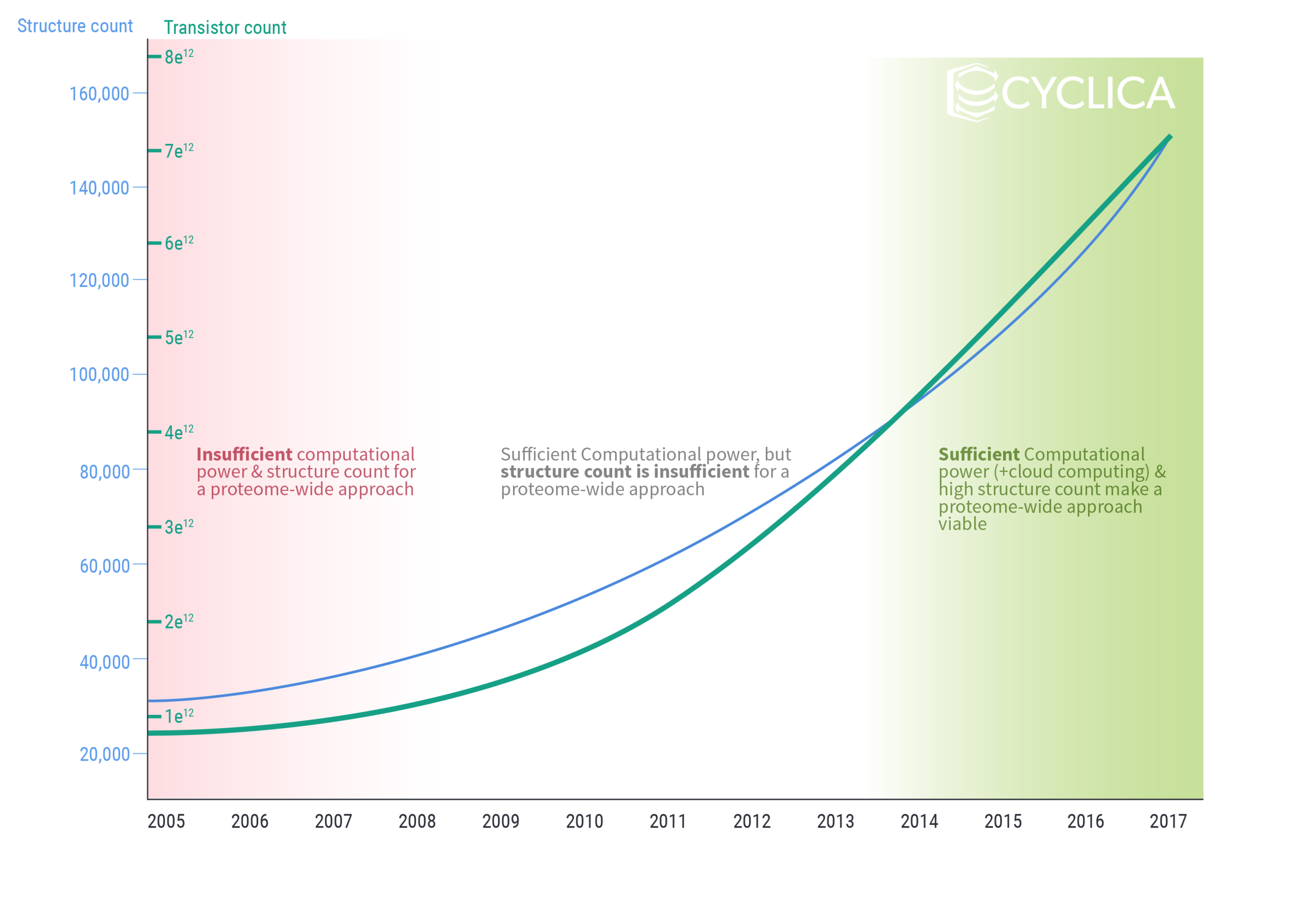Figure 2: The Time Is Now: Confluence of factors leading to the feasibility of in silico proteome screening. Computational power (green) and protein structures (blue).