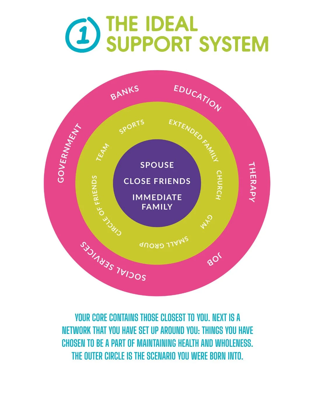 In 2020, TJ Fletcher created an illustration that shows what makes Dream Streets unique. We call them TJ&rsquo;s circles.

The first circle is the support system we hope everyone has. The second shows what happens when crisis hits when trauma, povert