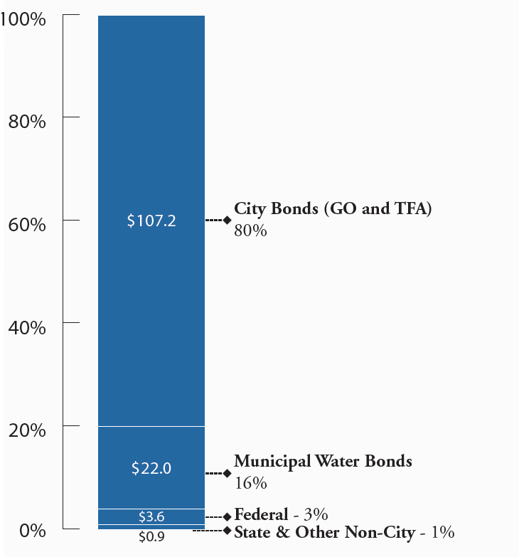 Stacked bar graph depicting the breakdown of 133 point 7 billion in planned spending by funding source