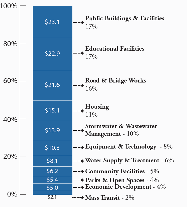 Stacked bar graph depicting the breakdown of 133 point 7 billion in planned spending by Service Category