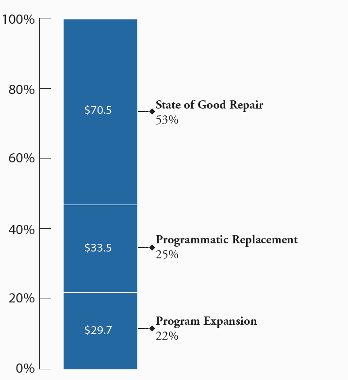 Stacked bar graph depicting the breakdown of 133 point 7 billion in planned spending by Lifecycle Category