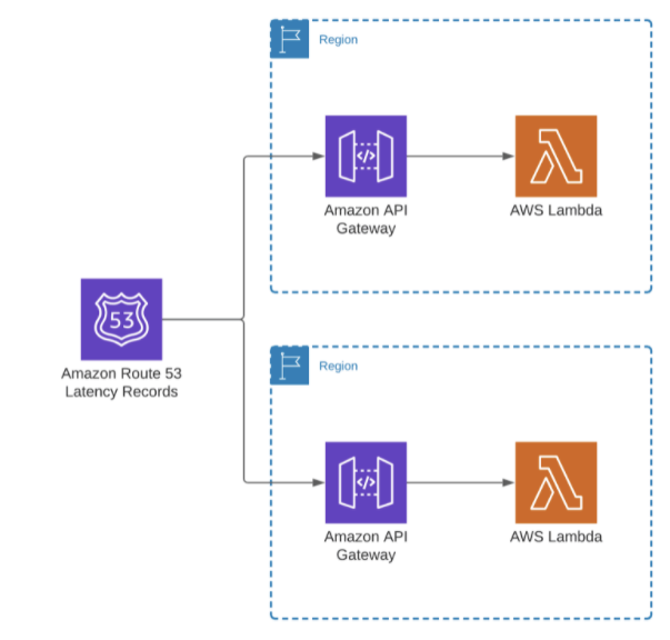 Multi-Region Serverless Framework Deployments — StratusGrid