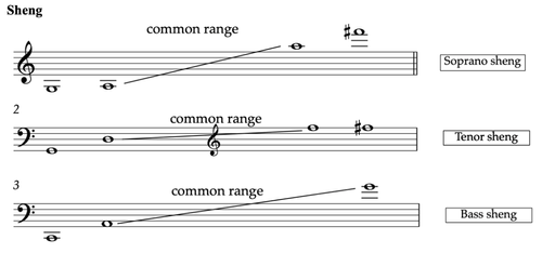 Wind Instruments — Chinese Orchestra — Timbre and Orchestration Resource
