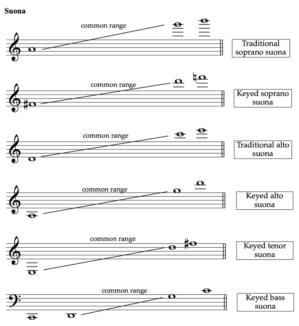 Wind Instruments — Chinese Orchestra — Timbre and Orchestration Resource