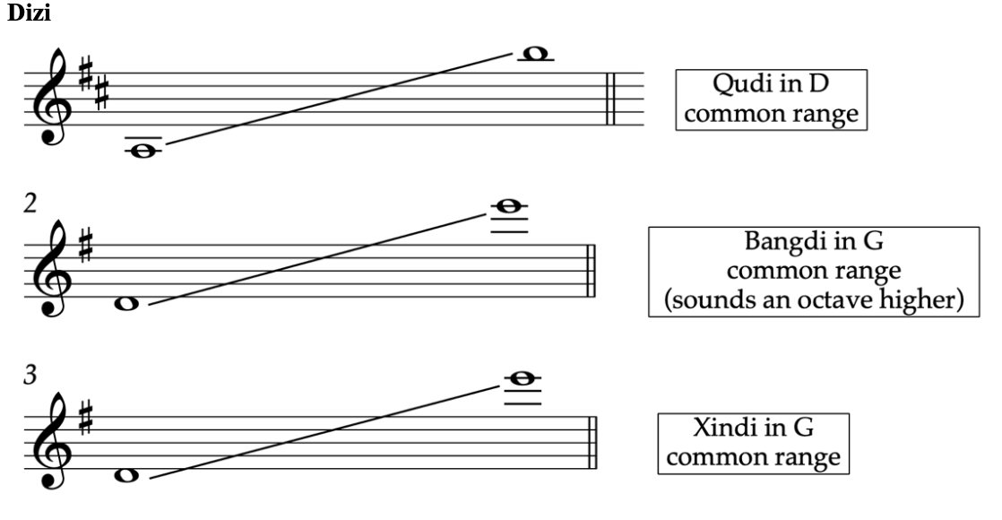 Wind Instruments — Chinese Orchestra — Timbre and Orchestration Resource