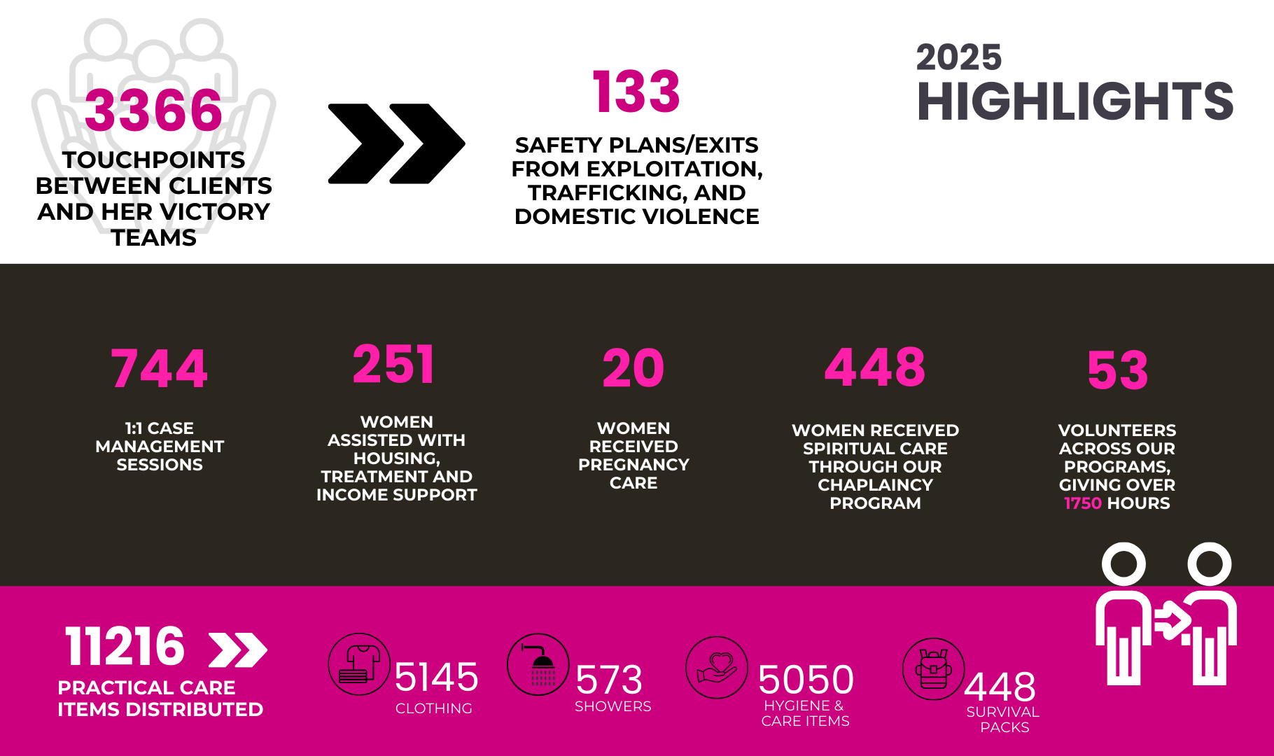 2025 Impact Report - Highlights our reach, practical support, and impact by the numbers.
