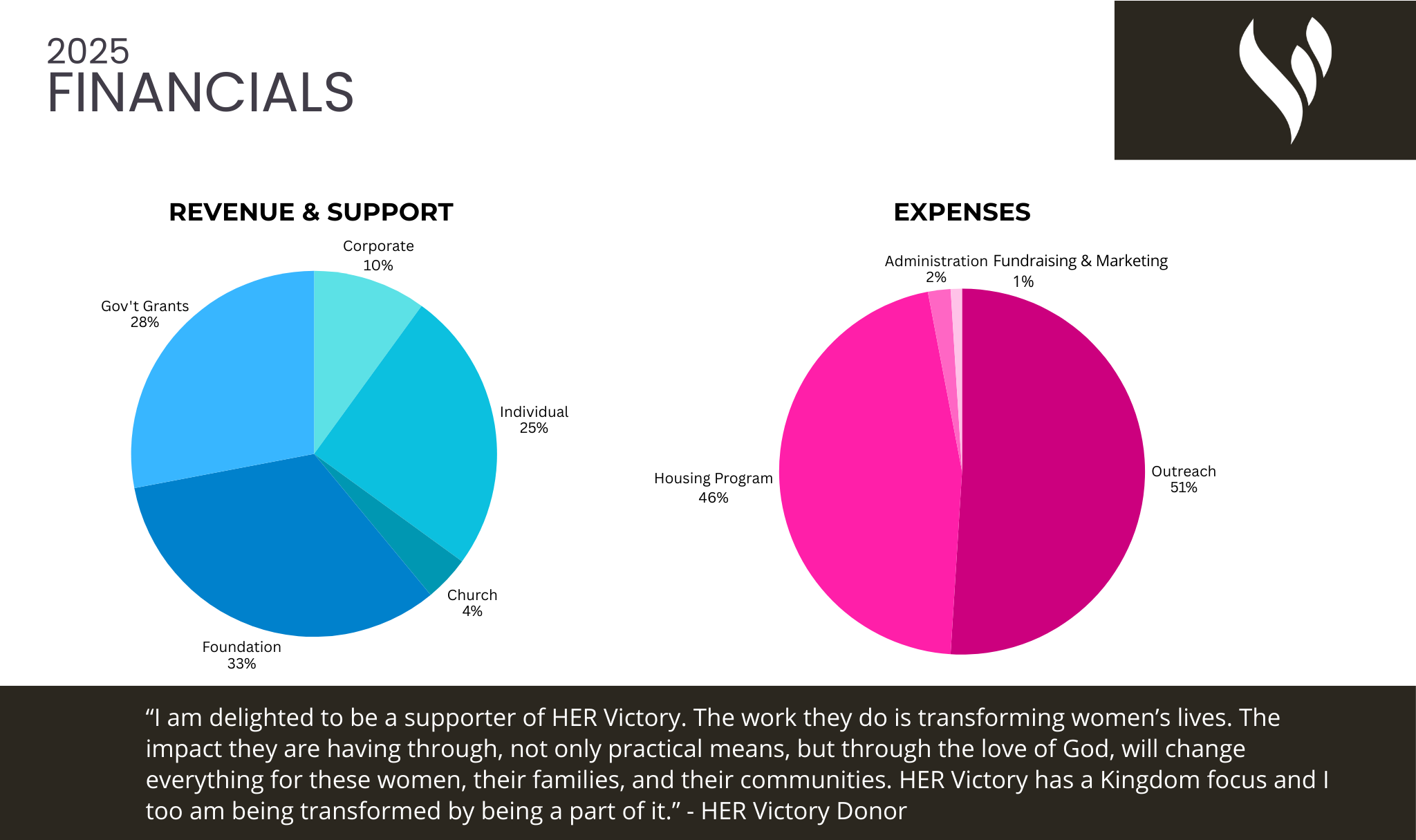 2025 Impact Report - Financial Report 