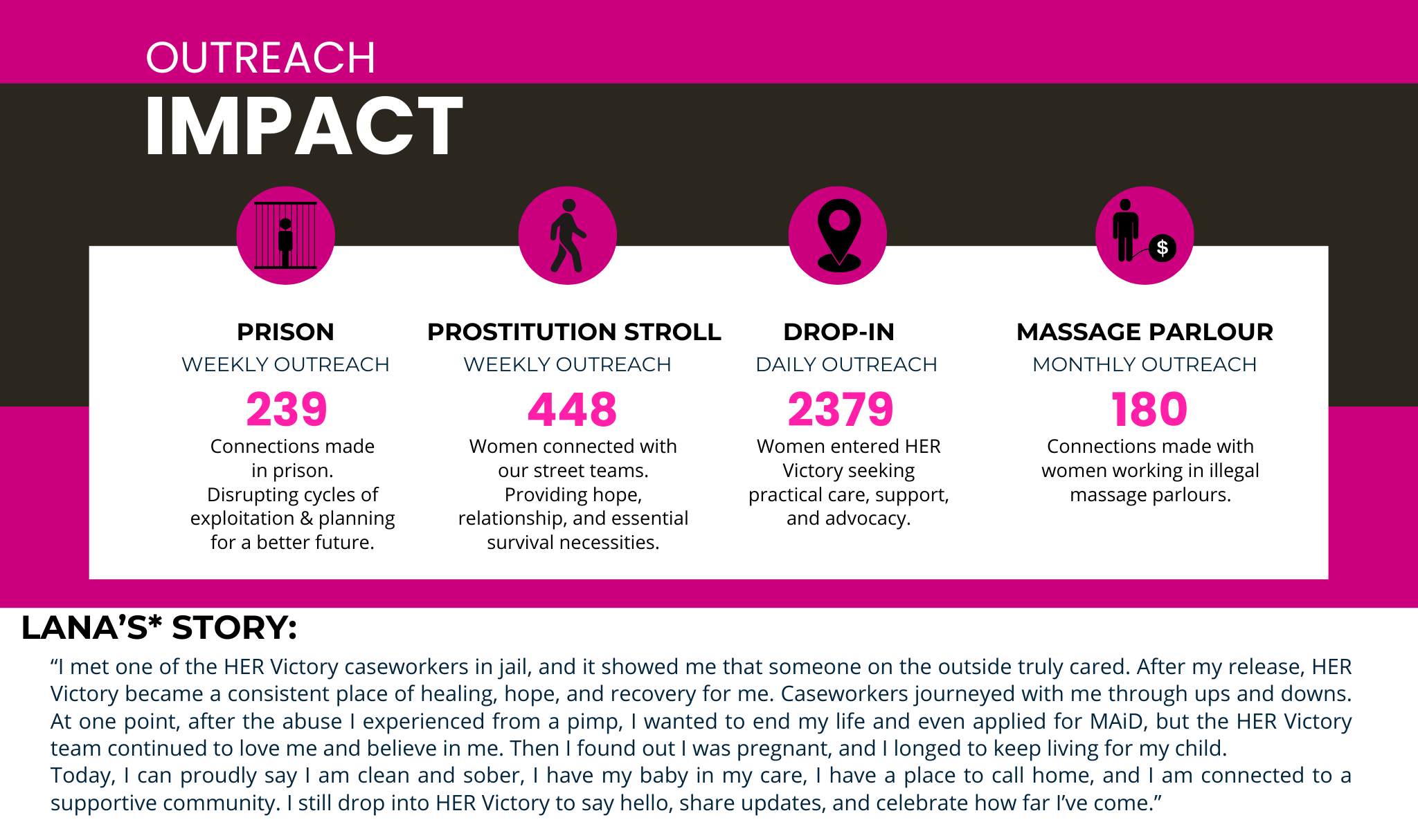 2025 Impact Report - Outreach Impact numbers and client story