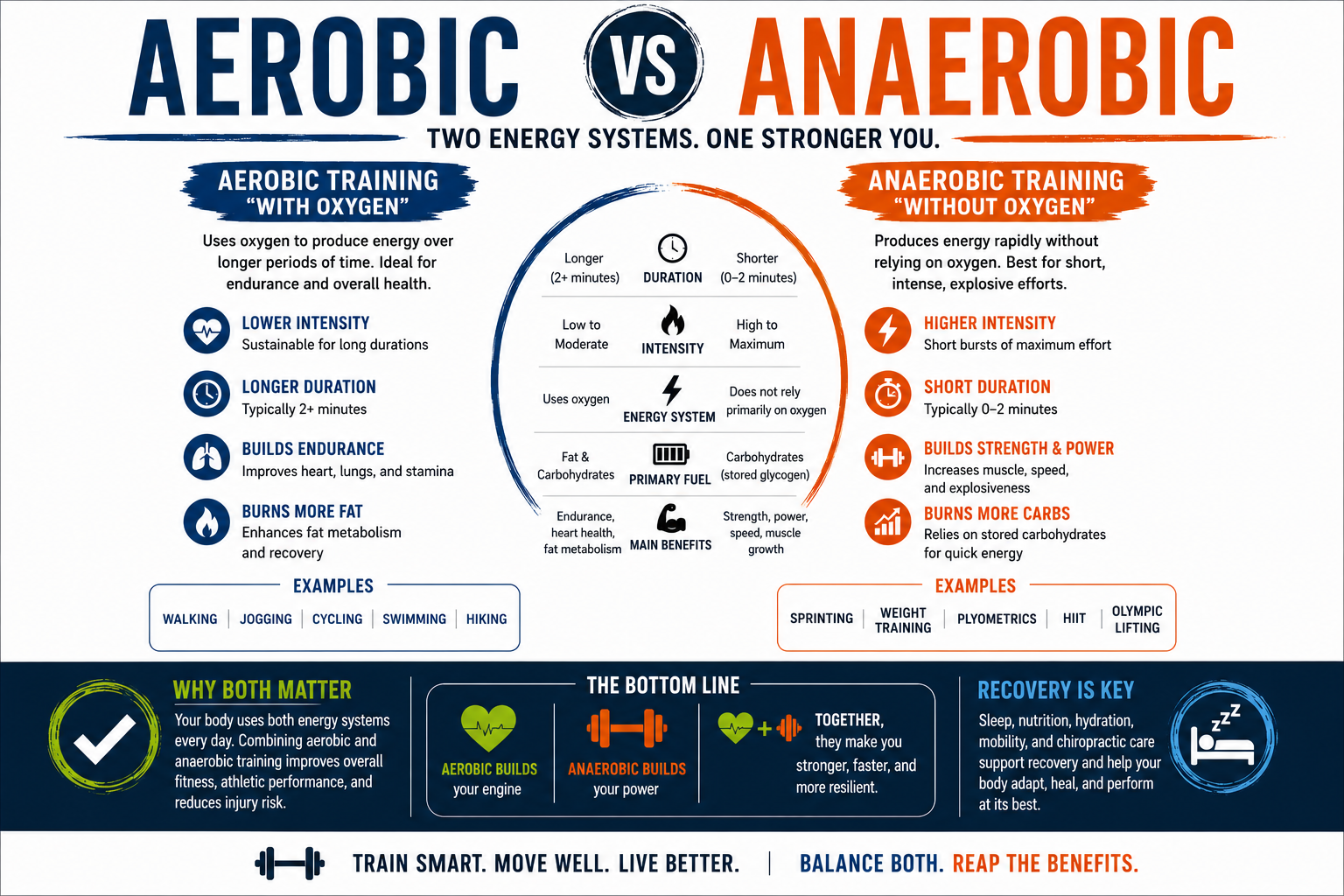 Aerobic vs. Anaerobic Training: Understanding the Physiology Behind Performance