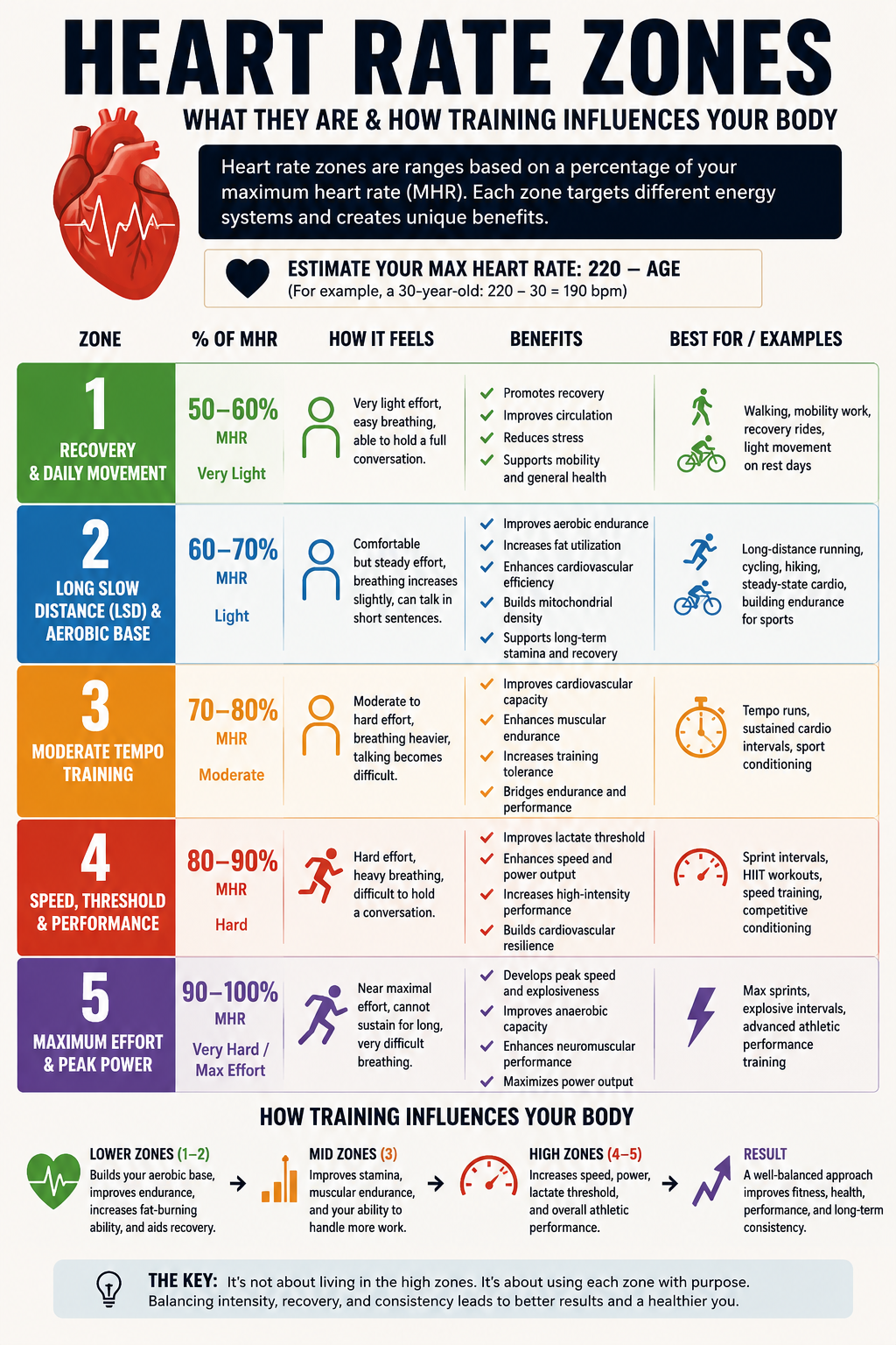 Understanding Heart Rate Zones: How to Train Smarter, Not Just Harder