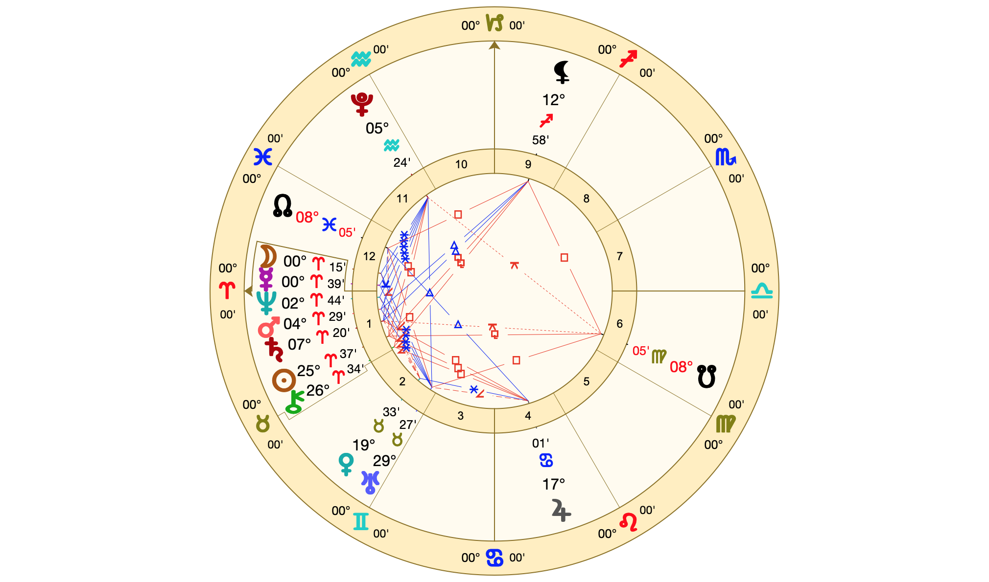 Carta del Stellium en Aries.