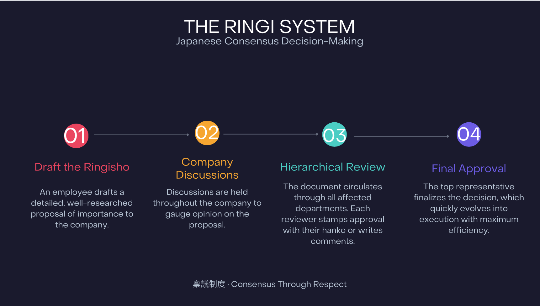 Japanese Business Ringi System