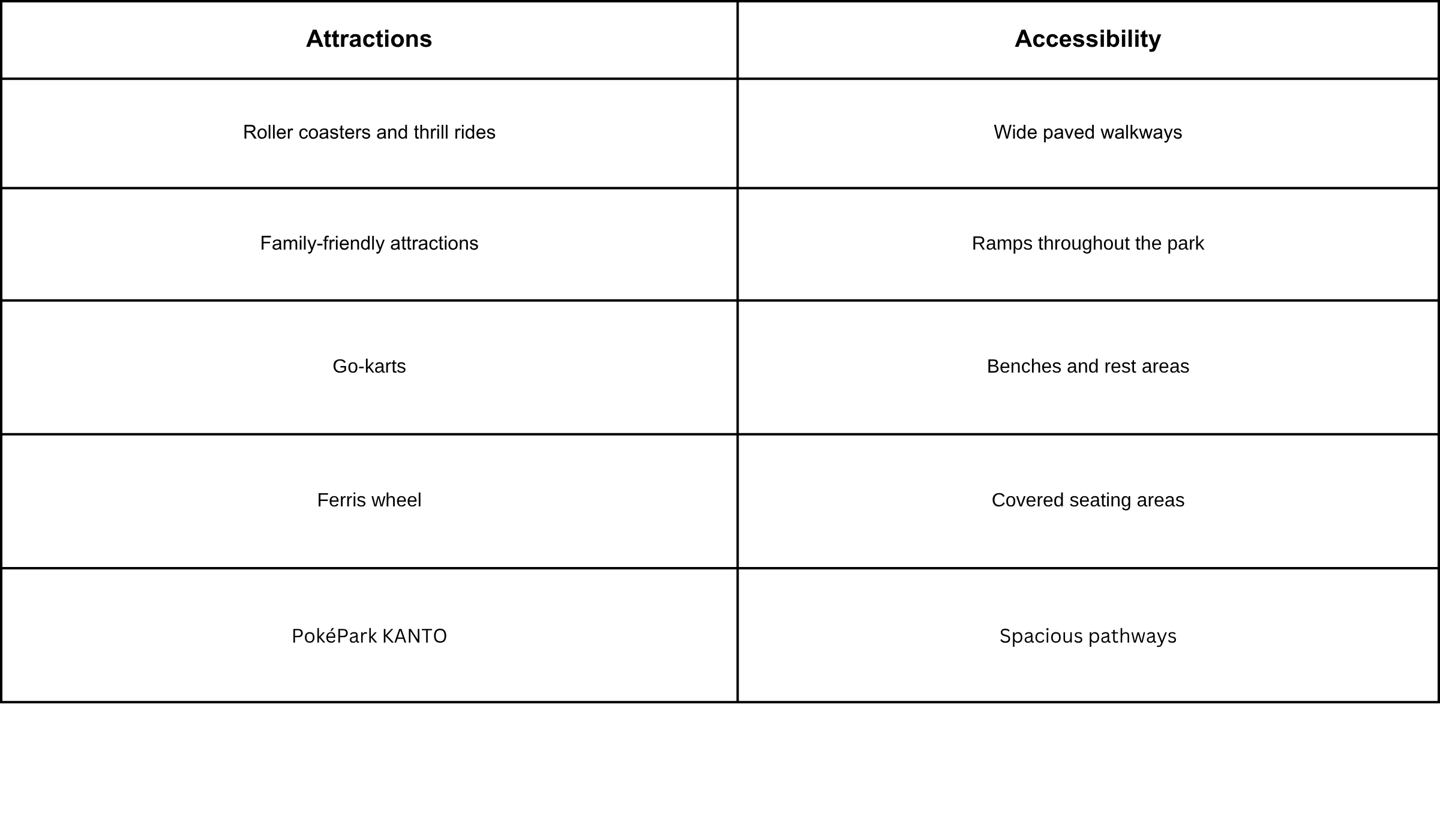 Chart summarizing Yomiuriland's attractions and accessibility features. It lists roller coasters, family friendly rides, go karts, Ferris wheel, PokéPark KANTO, wide walkways, ramps, benches, covered seating, and spacious pathways.