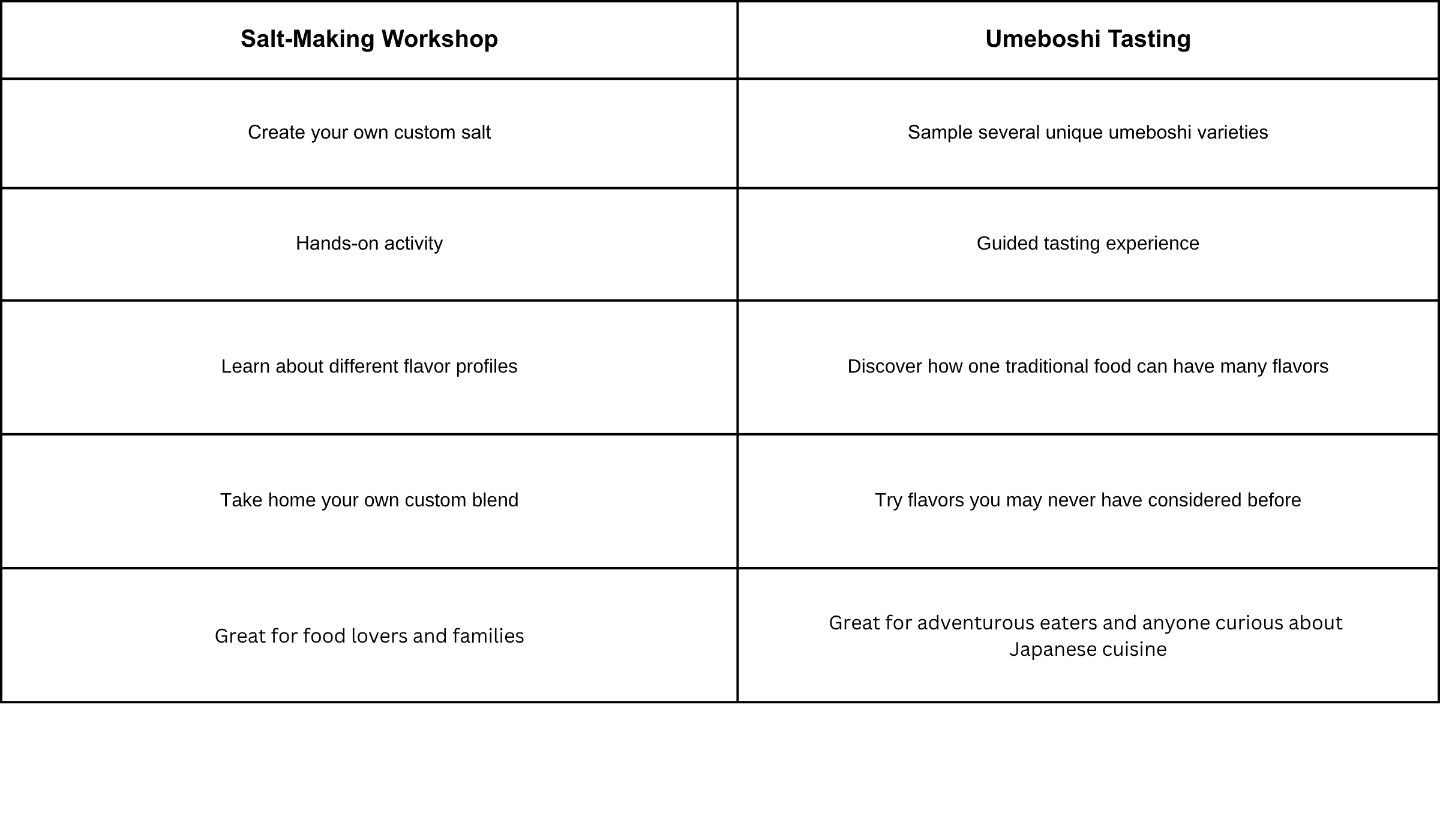 Comparison chart of two Japanese food experiences. The salt making workshop includes creating a custom salt blend, hands on learning, and taking home your own salt, while the umeboshi tasting features guided tastings, unique flavor varieties.