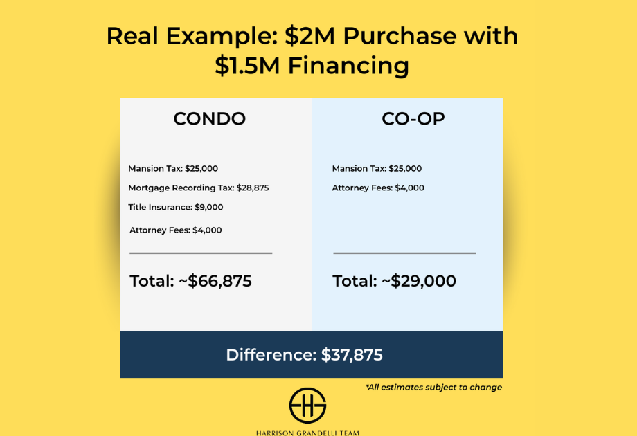 What Are the Average Closing Costs When Purchasing a Property in NYC?