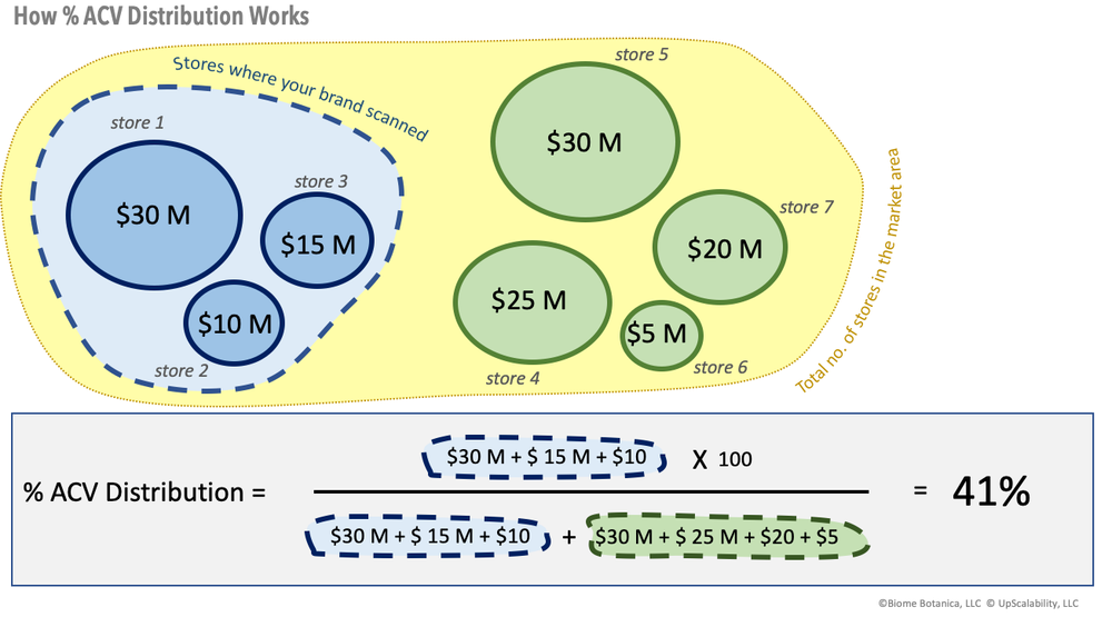 Distribution and Velocity - Back to Basics — Margin Velocity Planner