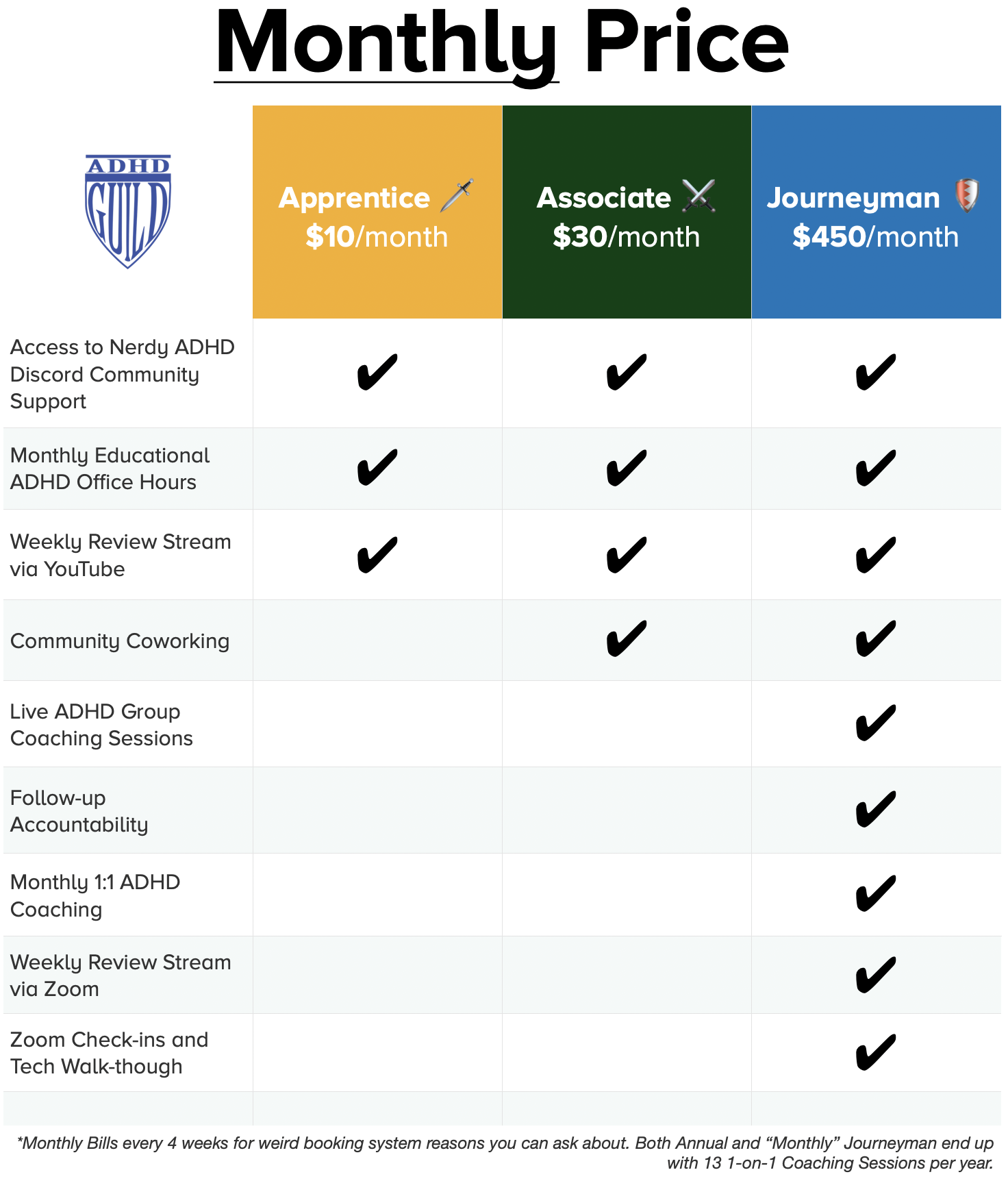 The ADHD Guild pricing tiers table: Apprentice costs $10, includes supportive ADHD Discord community. Associate costs $30 and adds Coworking Accountability. Journeyman costs $450 and adds accountability via weekly ADHD Group Coaching meetings, follow