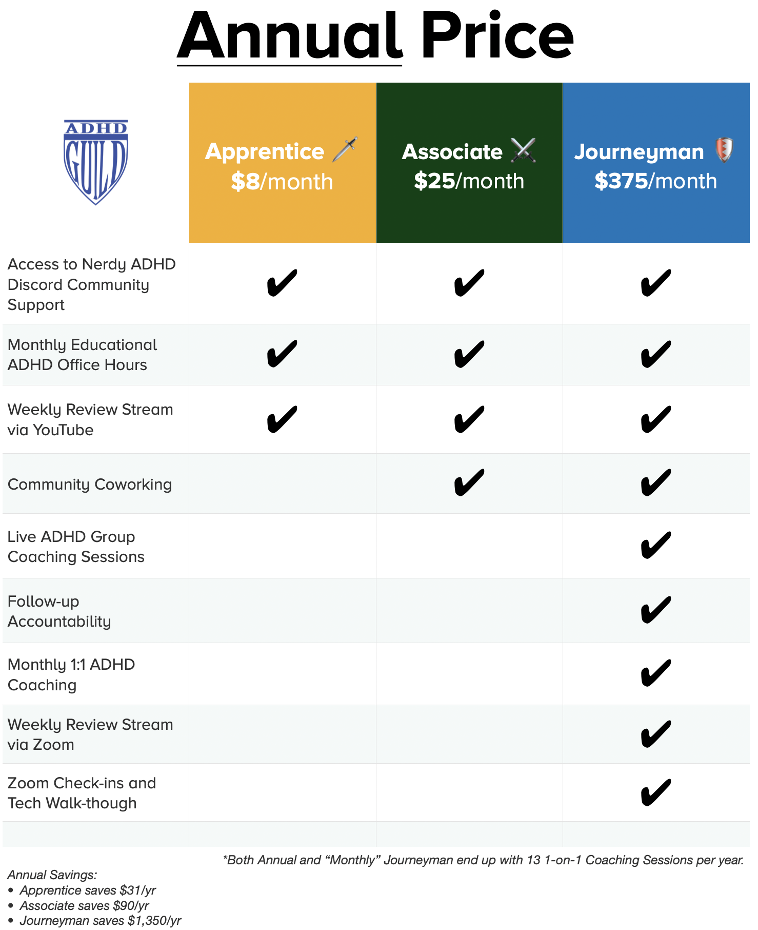 Annual ADHD Guild pricing tiers table: Apprentice saves $31/yr, includes supportive ADHD Discord community. Associate saves $90/yr and adds Coworking/body doubling. Journeyman saves $1,350/yr and adds accountability via weekly ADHD Group Coaching mee