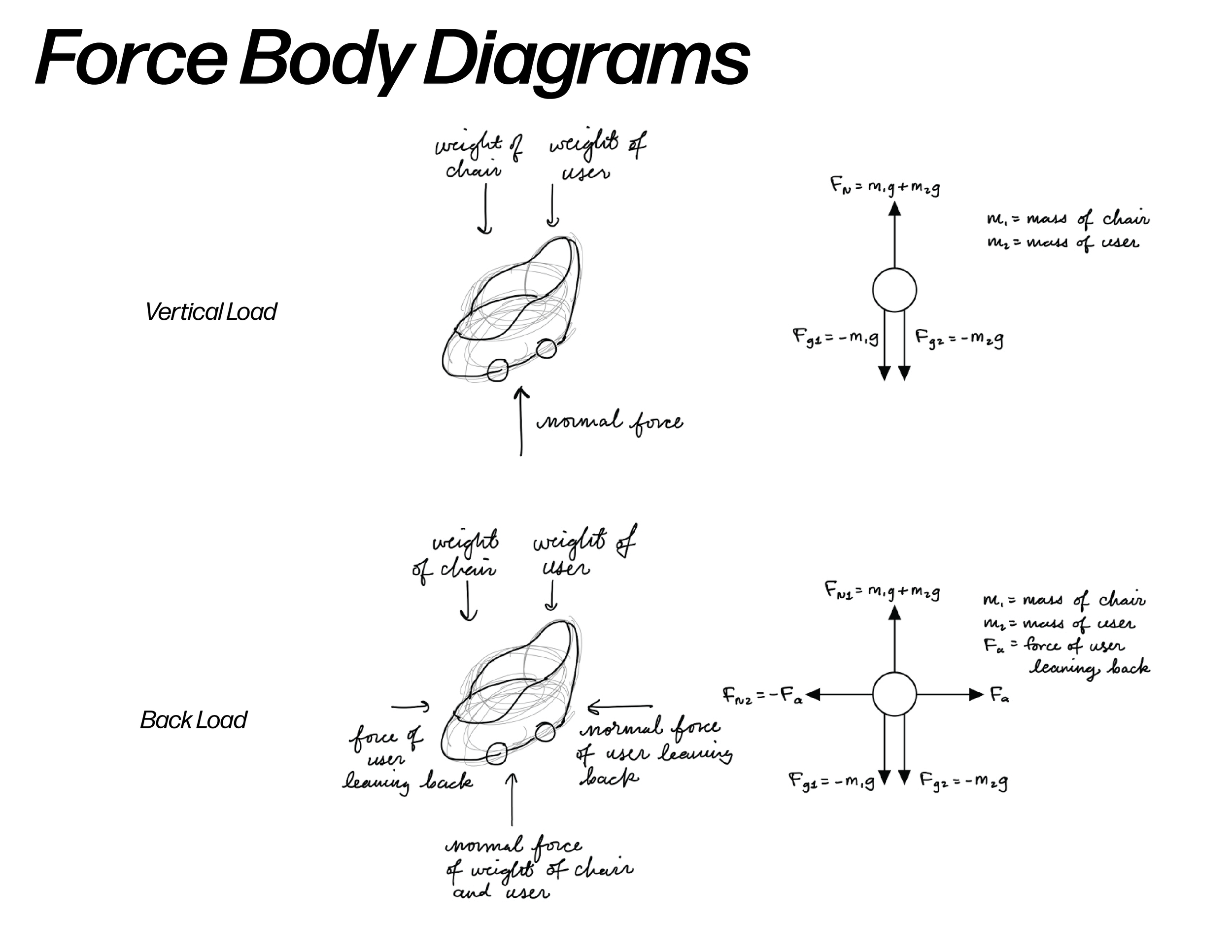 Force Body Diagrams