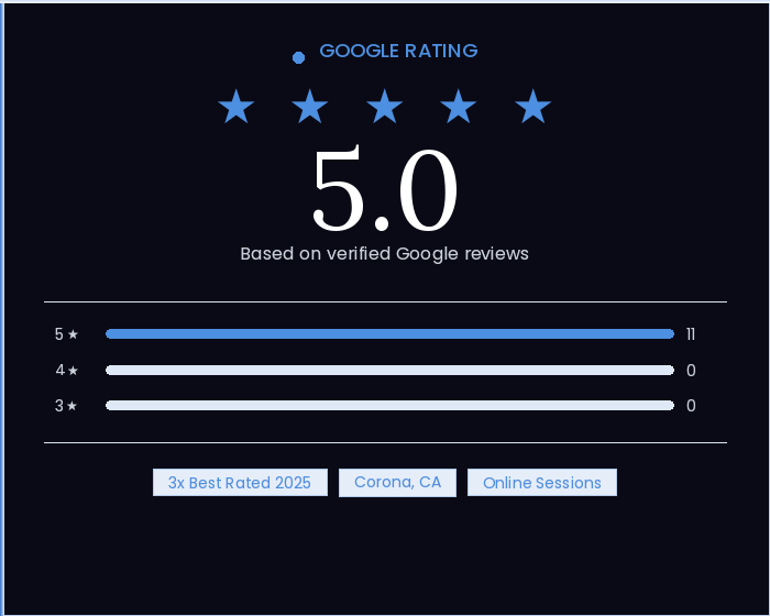 A digital review summary showing a perfect 5.0 star rating based on 11 verified Google reviews, with no 4-star or 3-star reviews. The summary mentions '3x Best Rated 2025', located in Corona, CA, with online sessions.