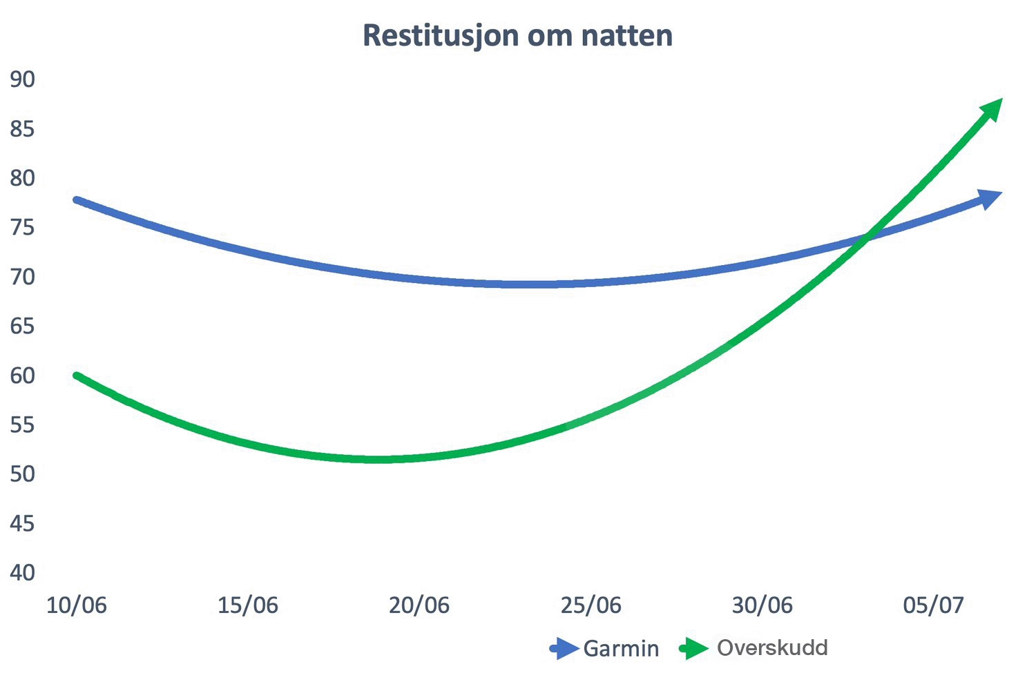 Viktige og riktige søvndata