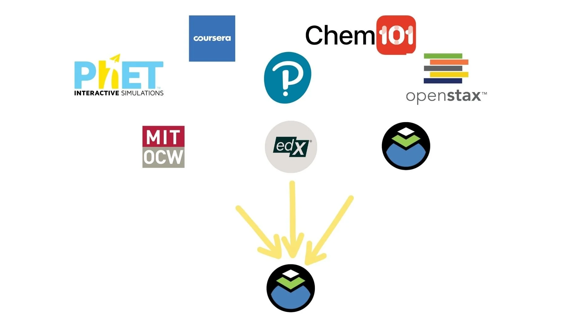 Open Learning Initiative was chosen as the target learning platform