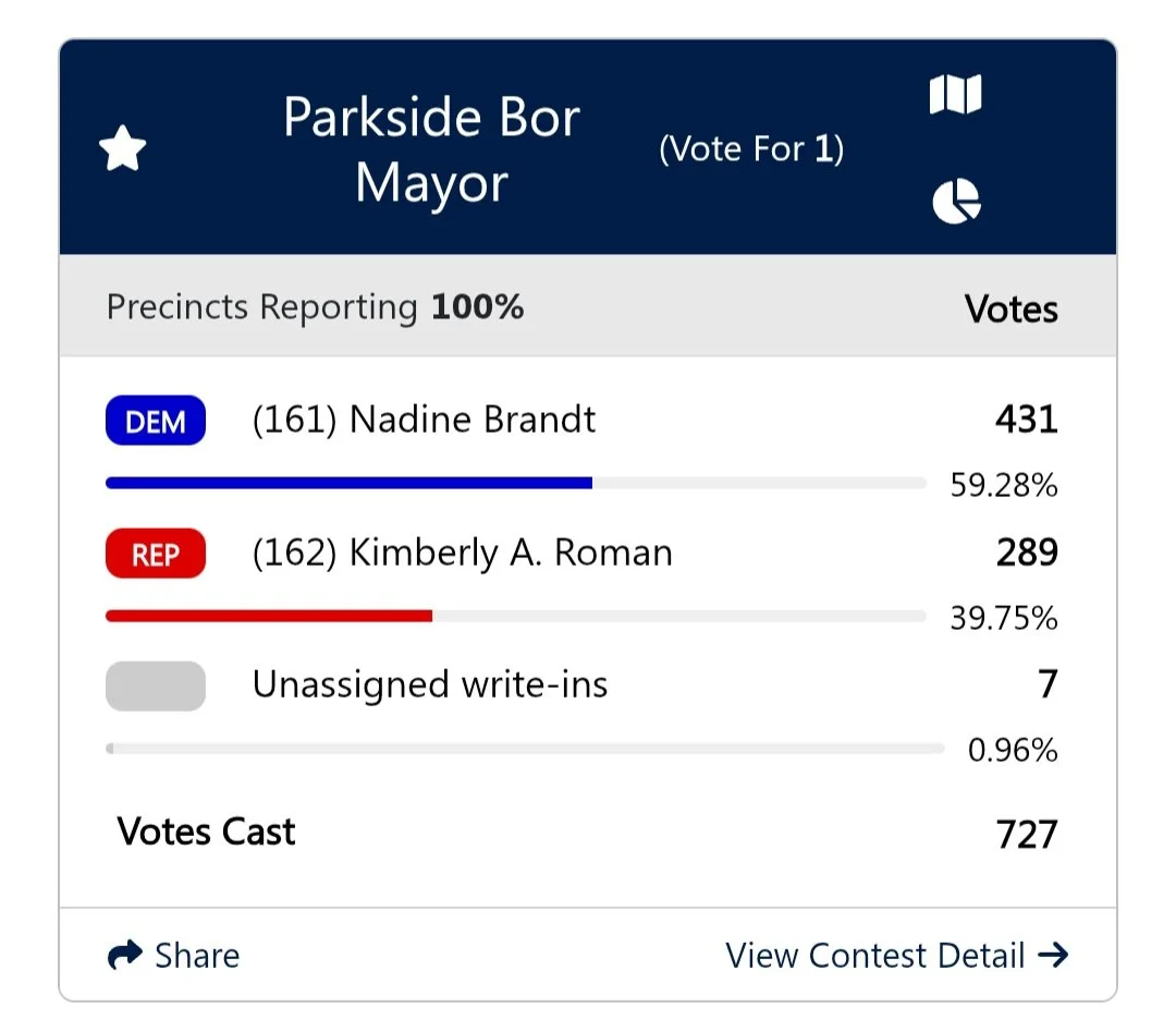 🎉 𝗩𝗶𝗰𝘁𝗼𝗿𝘆 𝗶𝗻 𝗣𝗮𝗿𝗸𝘀𝗶𝗱𝗲! 🎉

A huge 𝘁𝗵𝗮𝗻𝗸 𝘆𝗼𝘂 to the people of Parkside for your support, your votes, and your belief in local leadership that puts our community first.

We&rsquo;re proud to announce the following winners:
🏛️