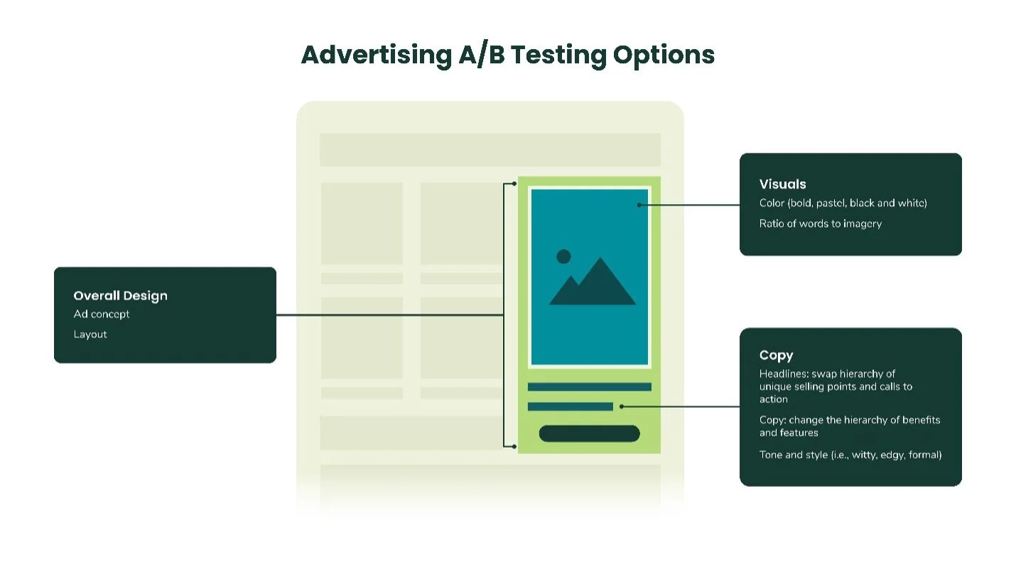 The Importance of A/B Testing Content & Creatives on Amazon — Global ...